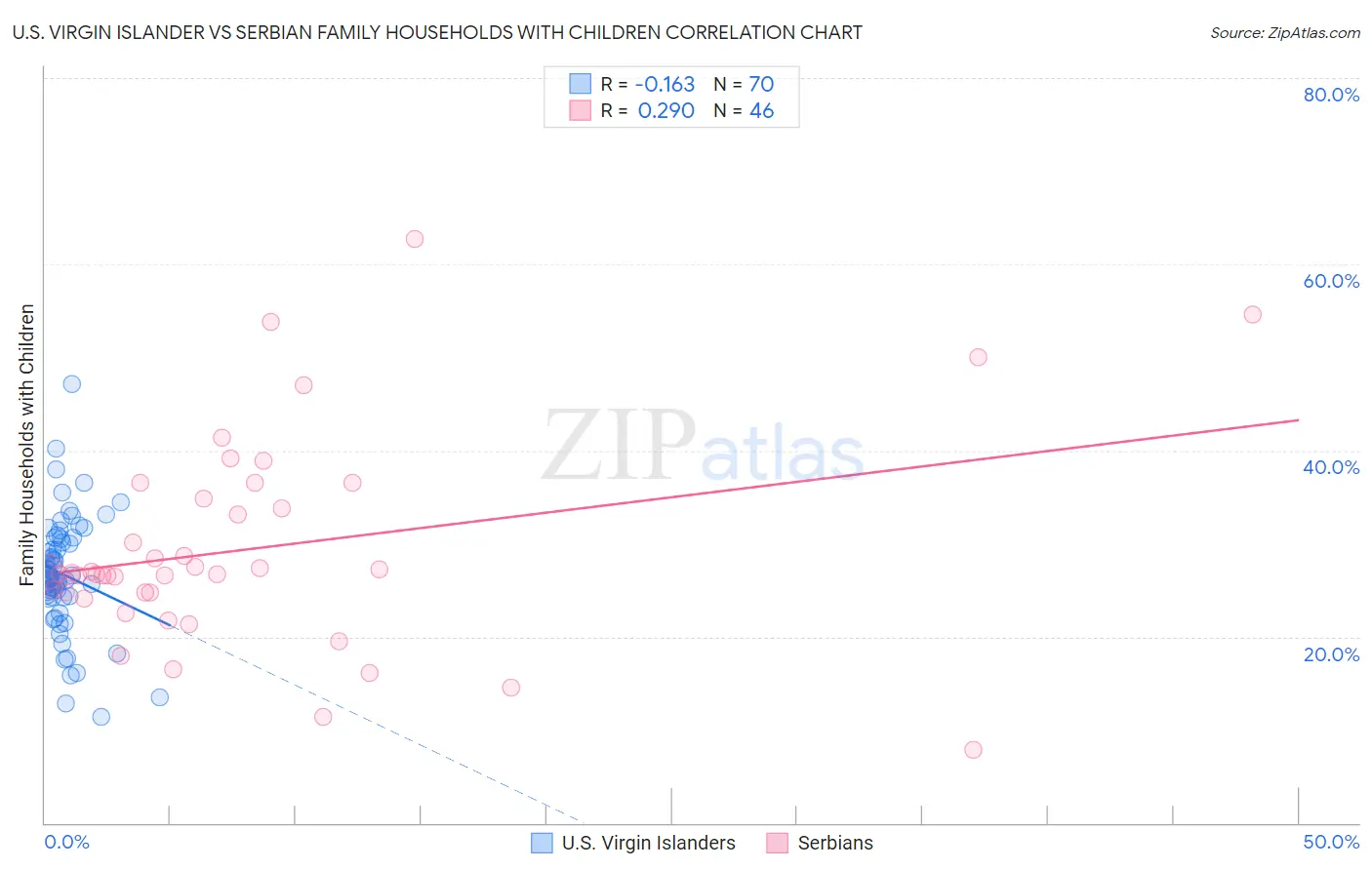 U.S. Virgin Islander vs Serbian Family Households with Children