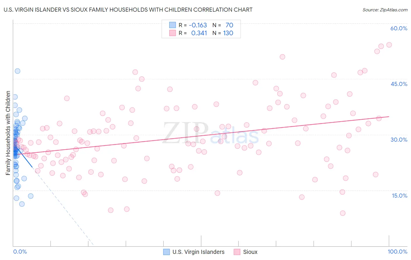 U.S. Virgin Islander vs Sioux Family Households with Children