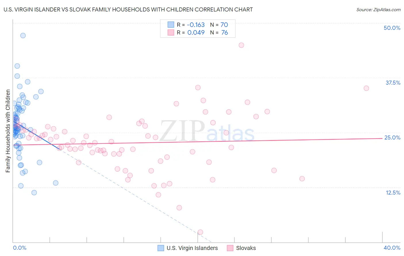 U.S. Virgin Islander vs Slovak Family Households with Children