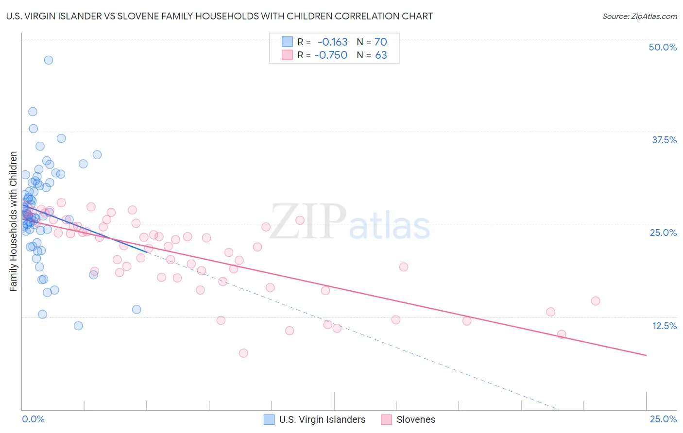 U.S. Virgin Islander vs Slovene Family Households with Children