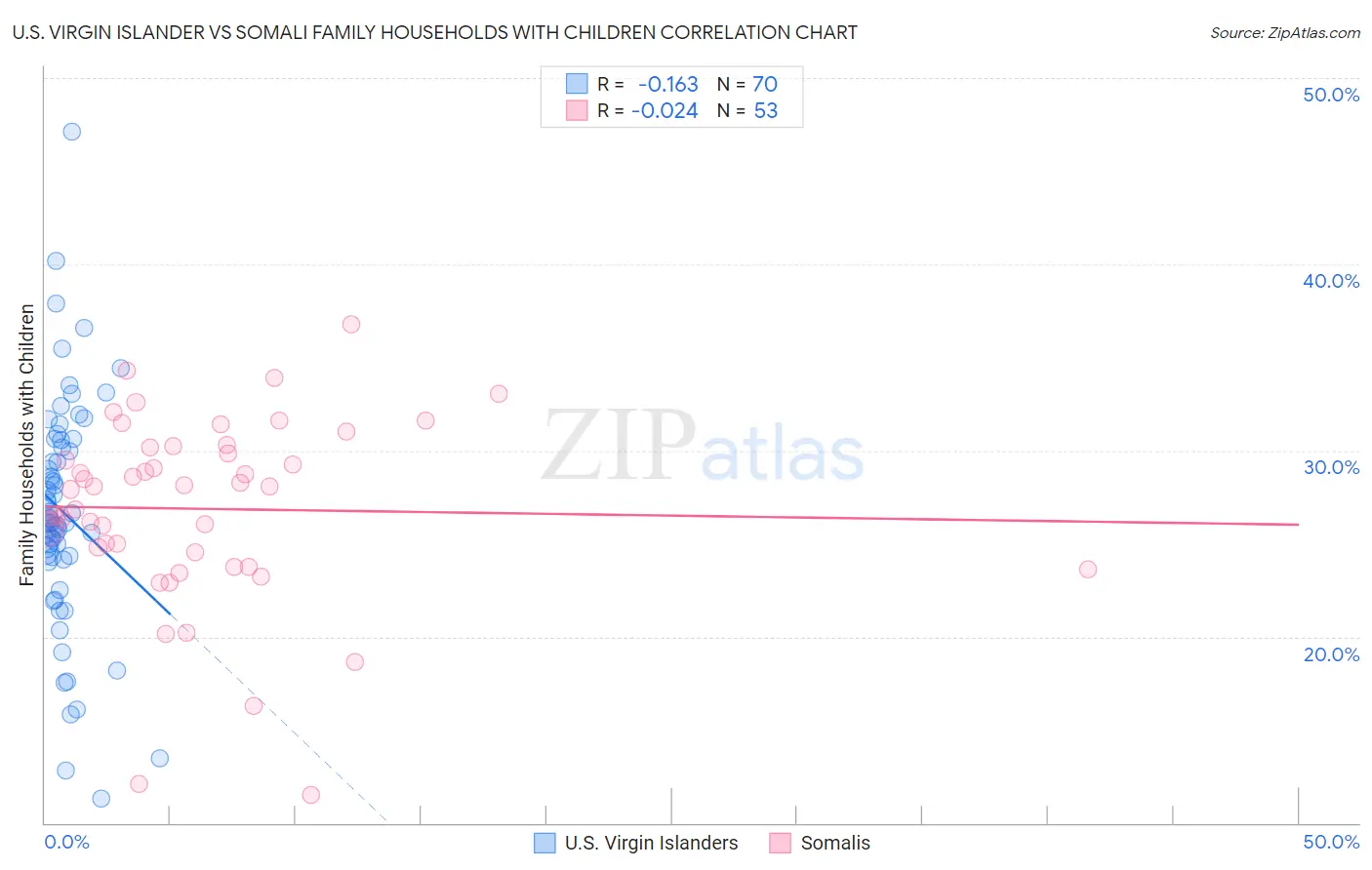 U.S. Virgin Islander vs Somali Family Households with Children