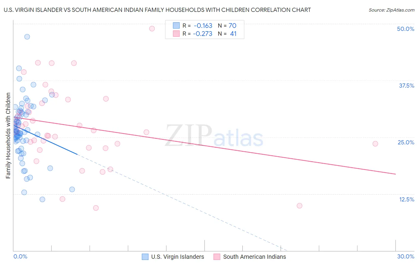 U.S. Virgin Islander vs South American Indian Family Households with Children