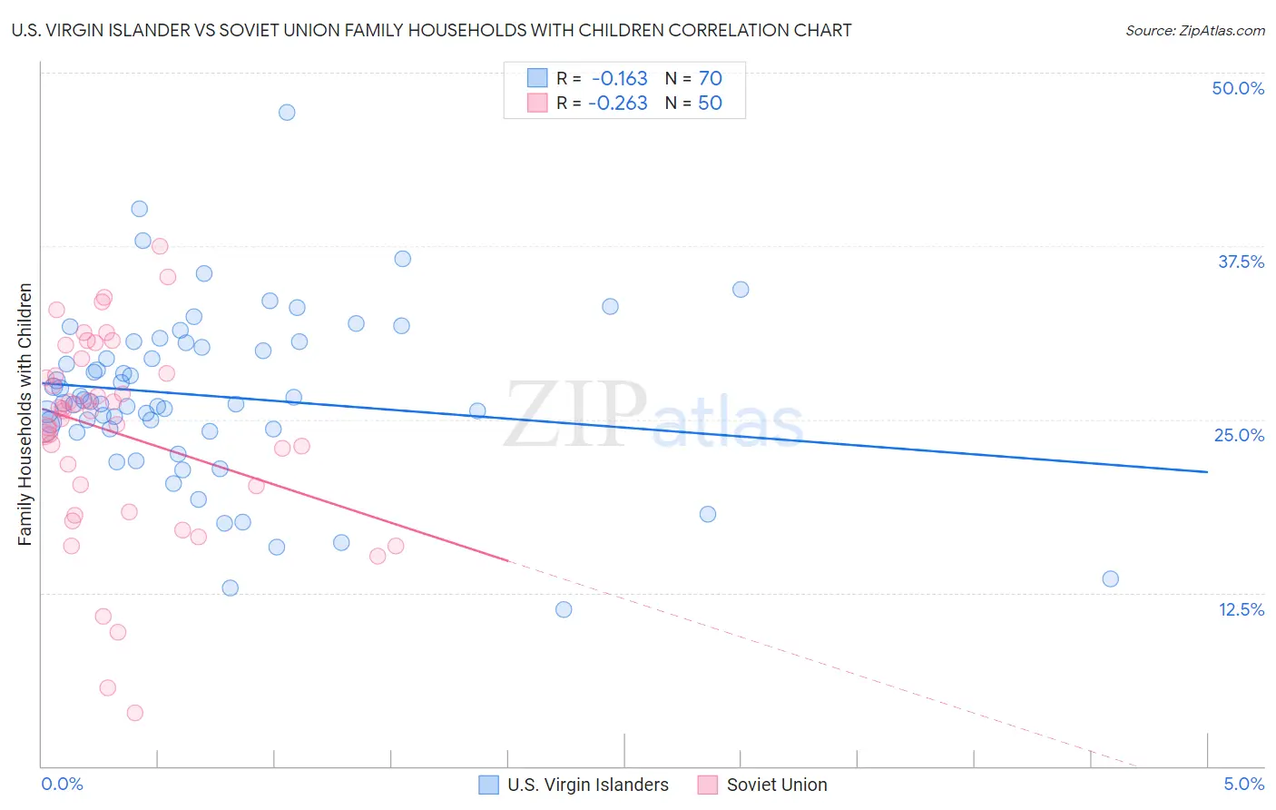 U.S. Virgin Islander vs Soviet Union Family Households with Children