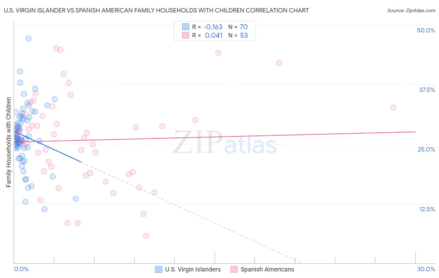U.S. Virgin Islander vs Spanish American Family Households with Children