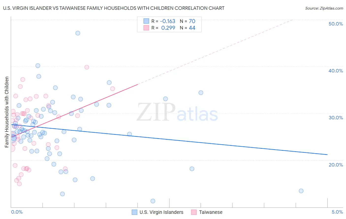 U.S. Virgin Islander vs Taiwanese Family Households with Children