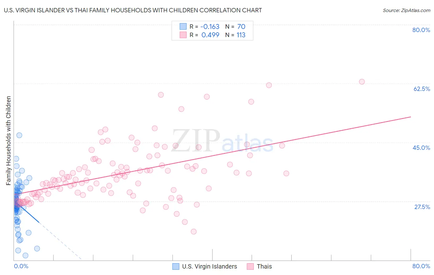 U.S. Virgin Islander vs Thai Family Households with Children