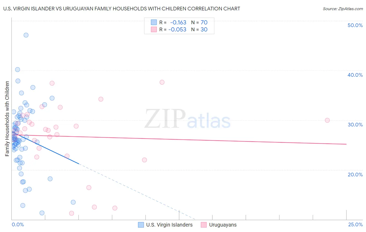 U.S. Virgin Islander vs Uruguayan Family Households with Children