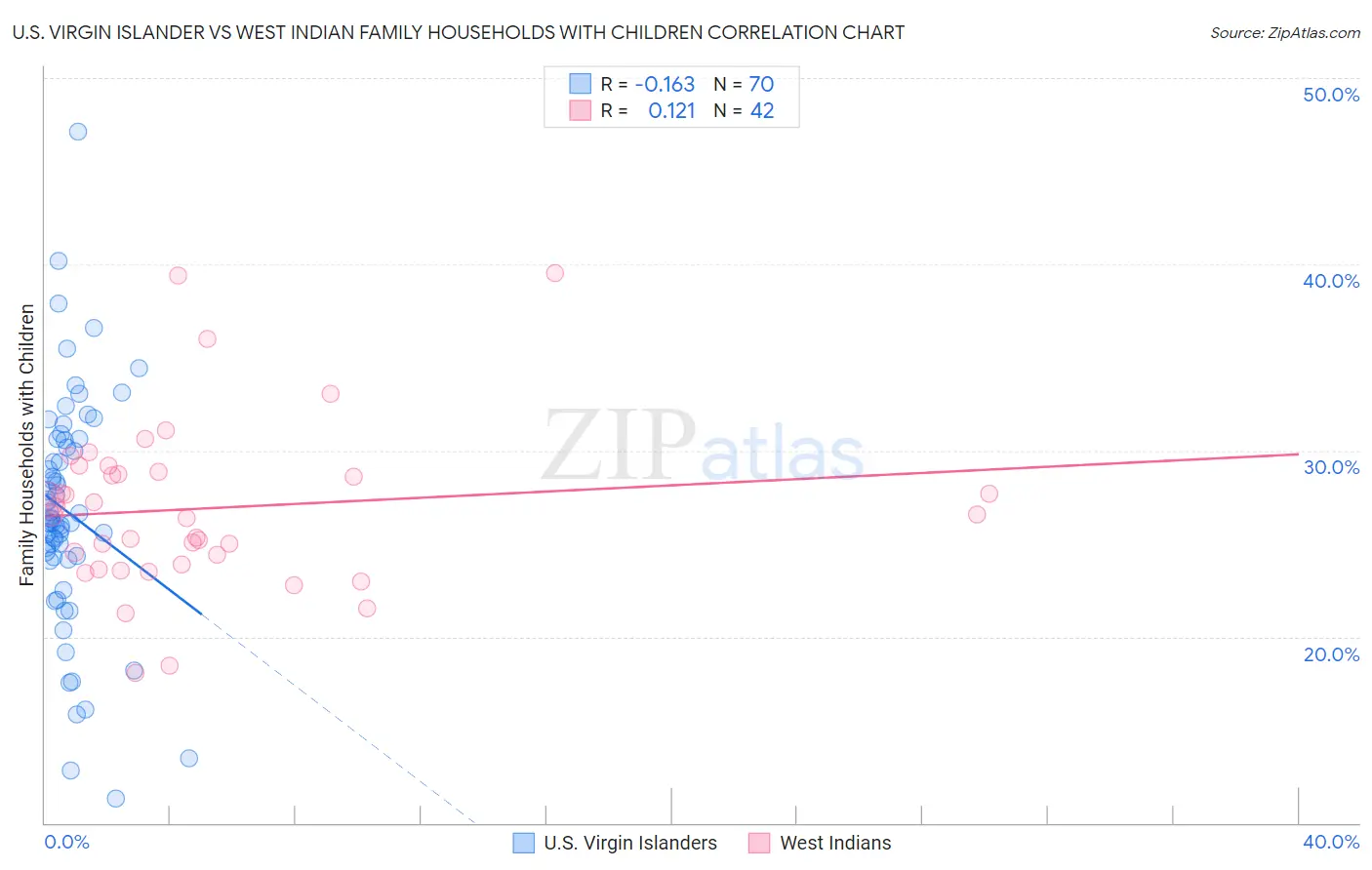 U.S. Virgin Islander vs West Indian Family Households with Children
