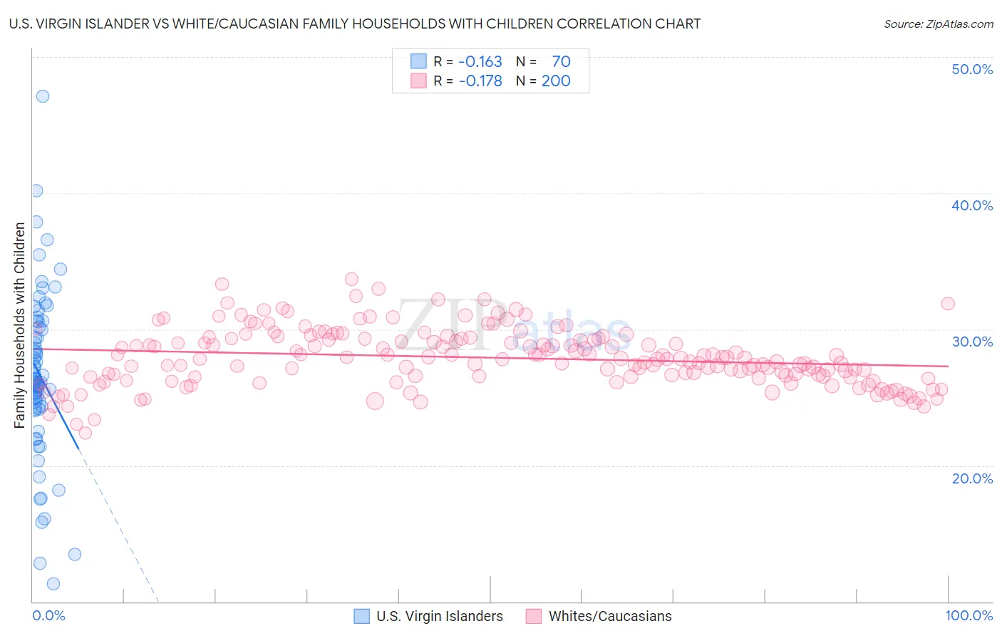 U.S. Virgin Islander vs White/Caucasian Family Households with Children