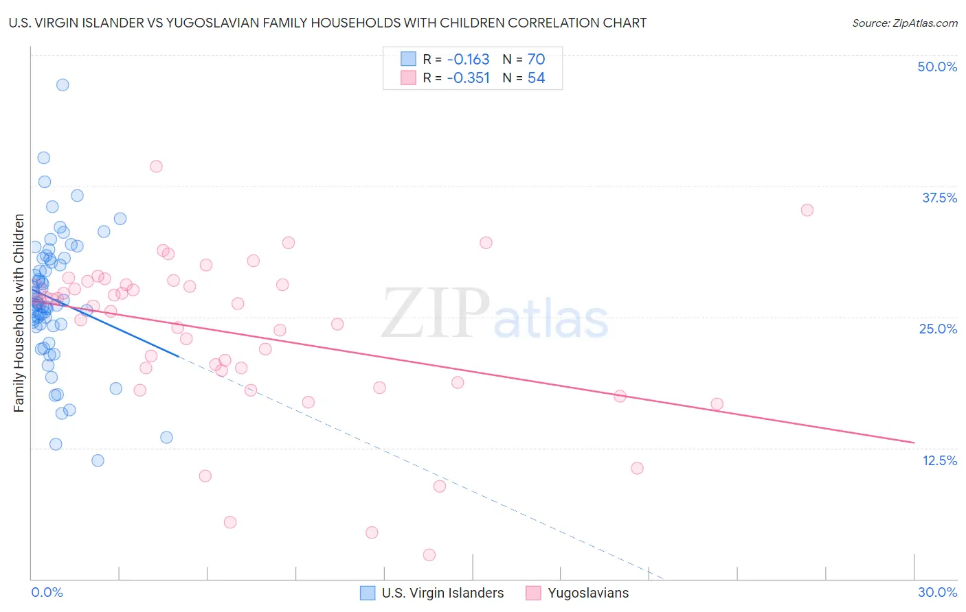 U.S. Virgin Islander vs Yugoslavian Family Households with Children