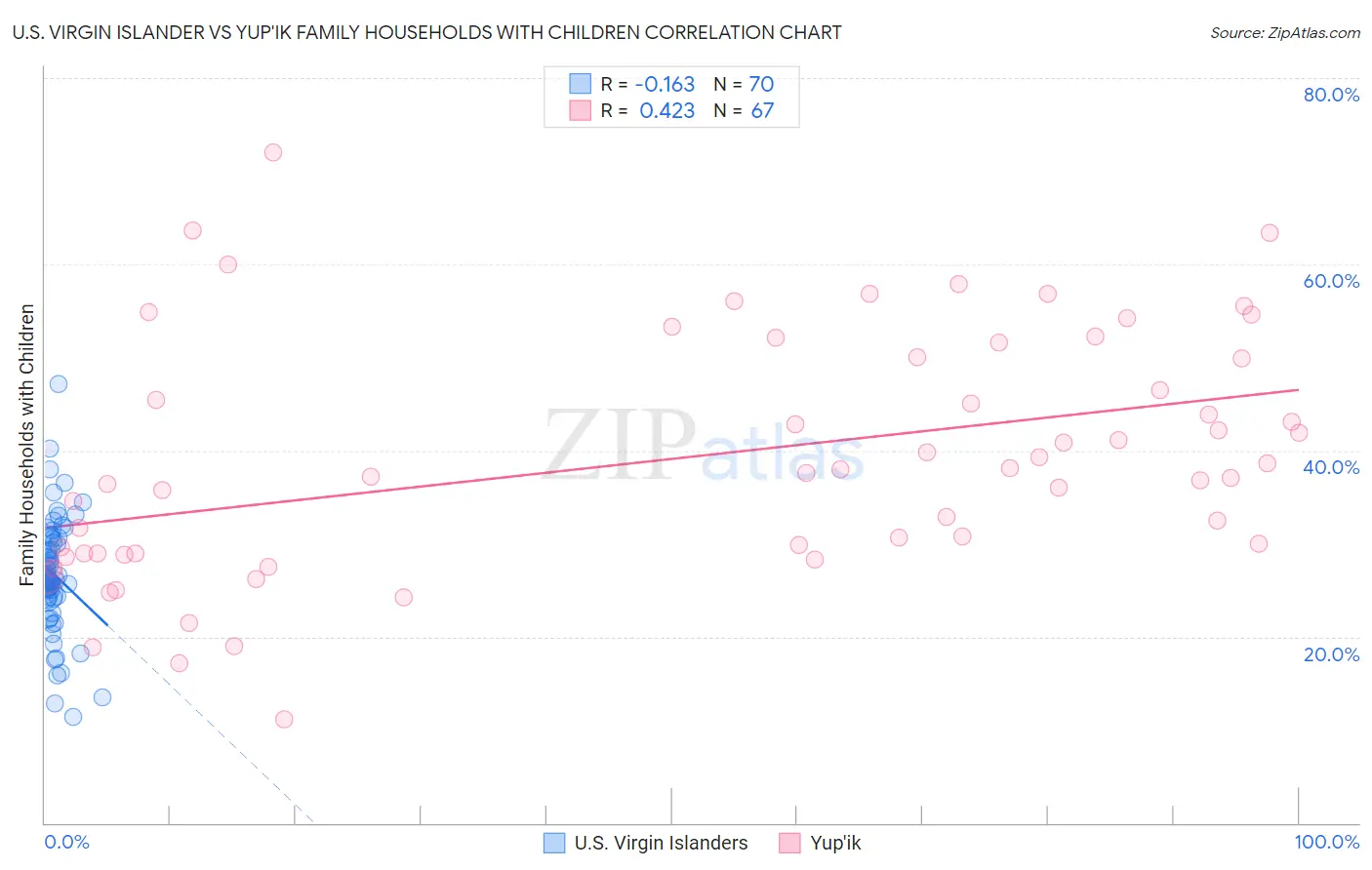 U.S. Virgin Islander vs Yup'ik Family Households with Children