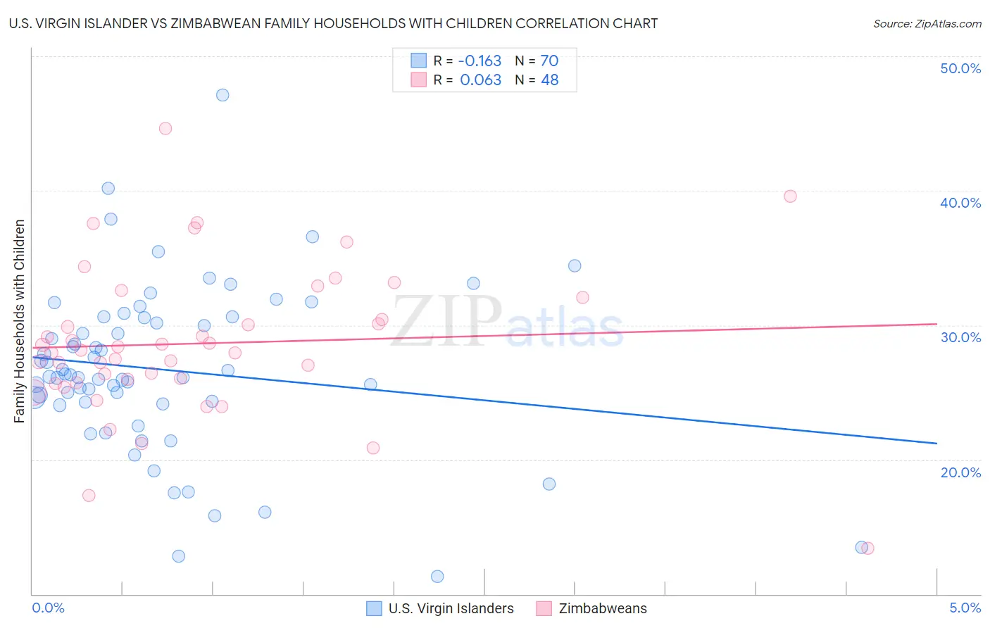 U.S. Virgin Islander vs Zimbabwean Family Households with Children