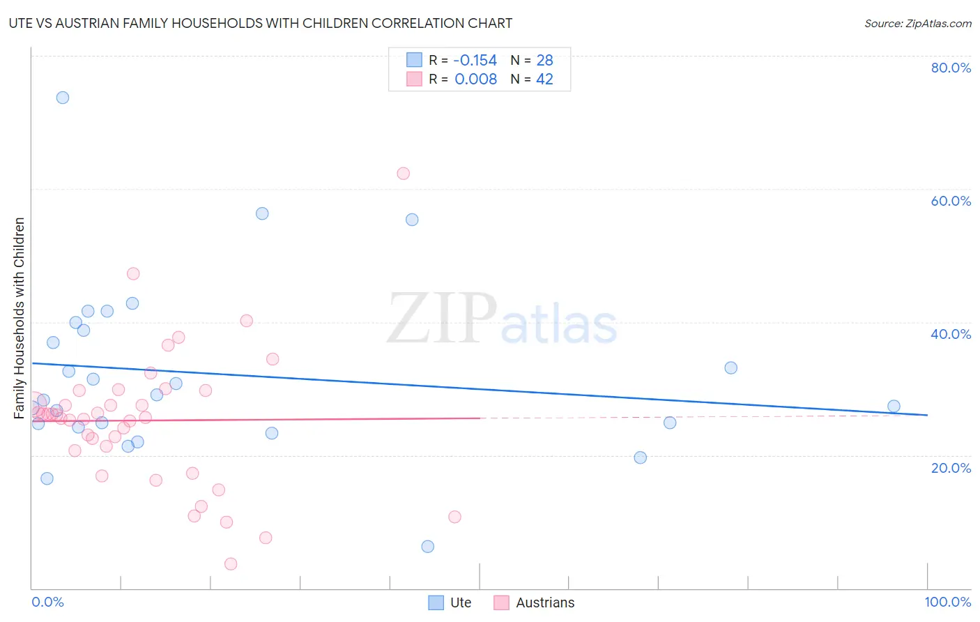 Ute vs Austrian Family Households with Children