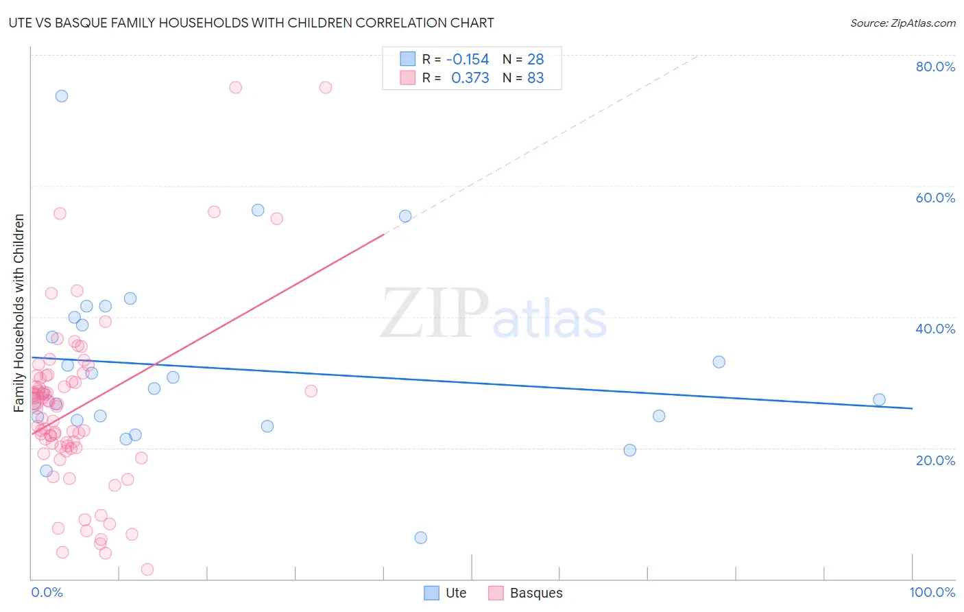 Ute vs Basque Family Households with Children