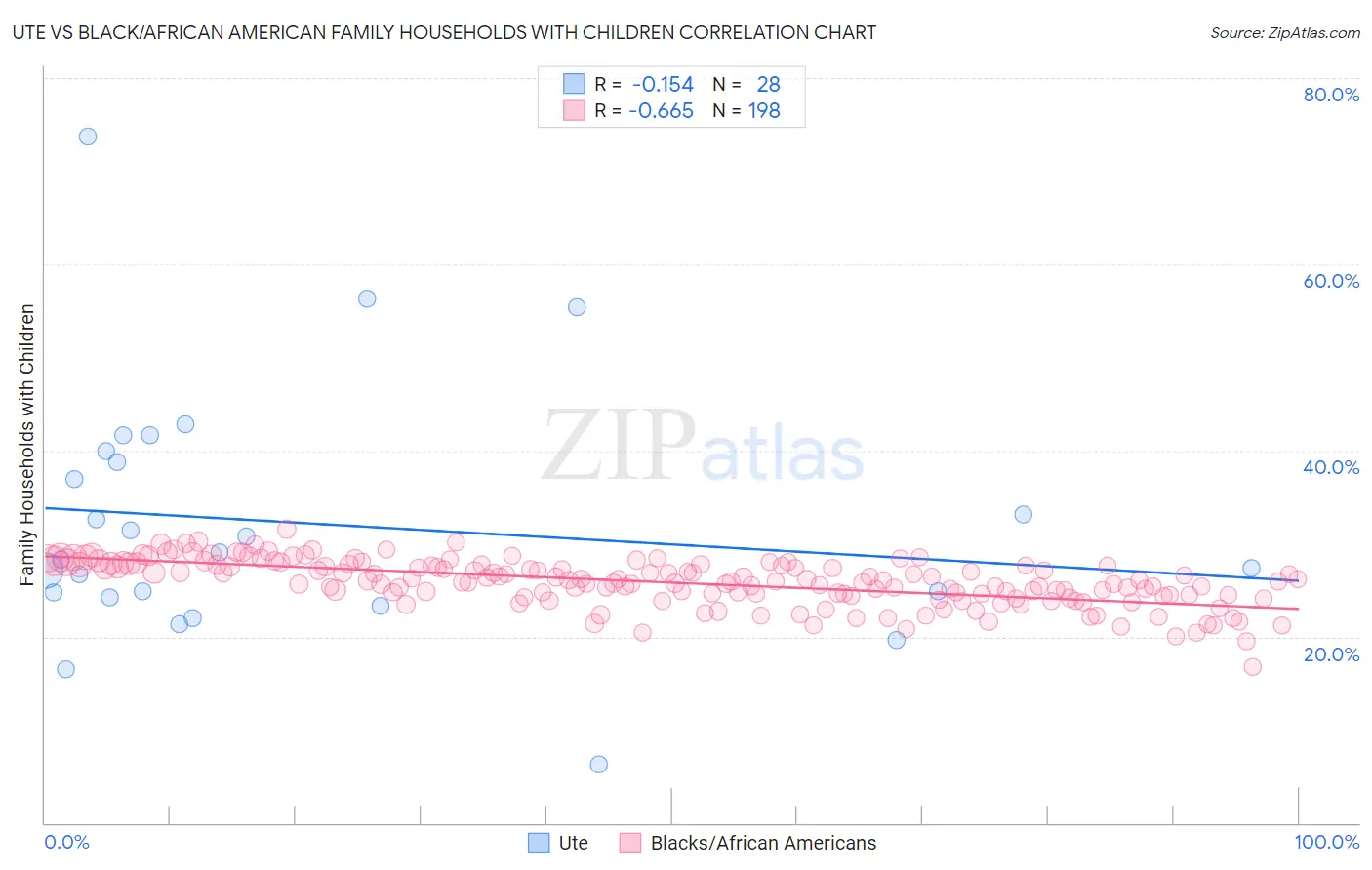 Ute vs Black/African American Family Households with Children