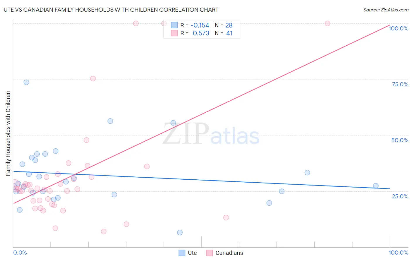 Ute vs Canadian Family Households with Children