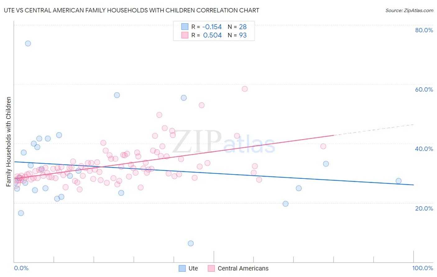 Ute vs Central American Family Households with Children