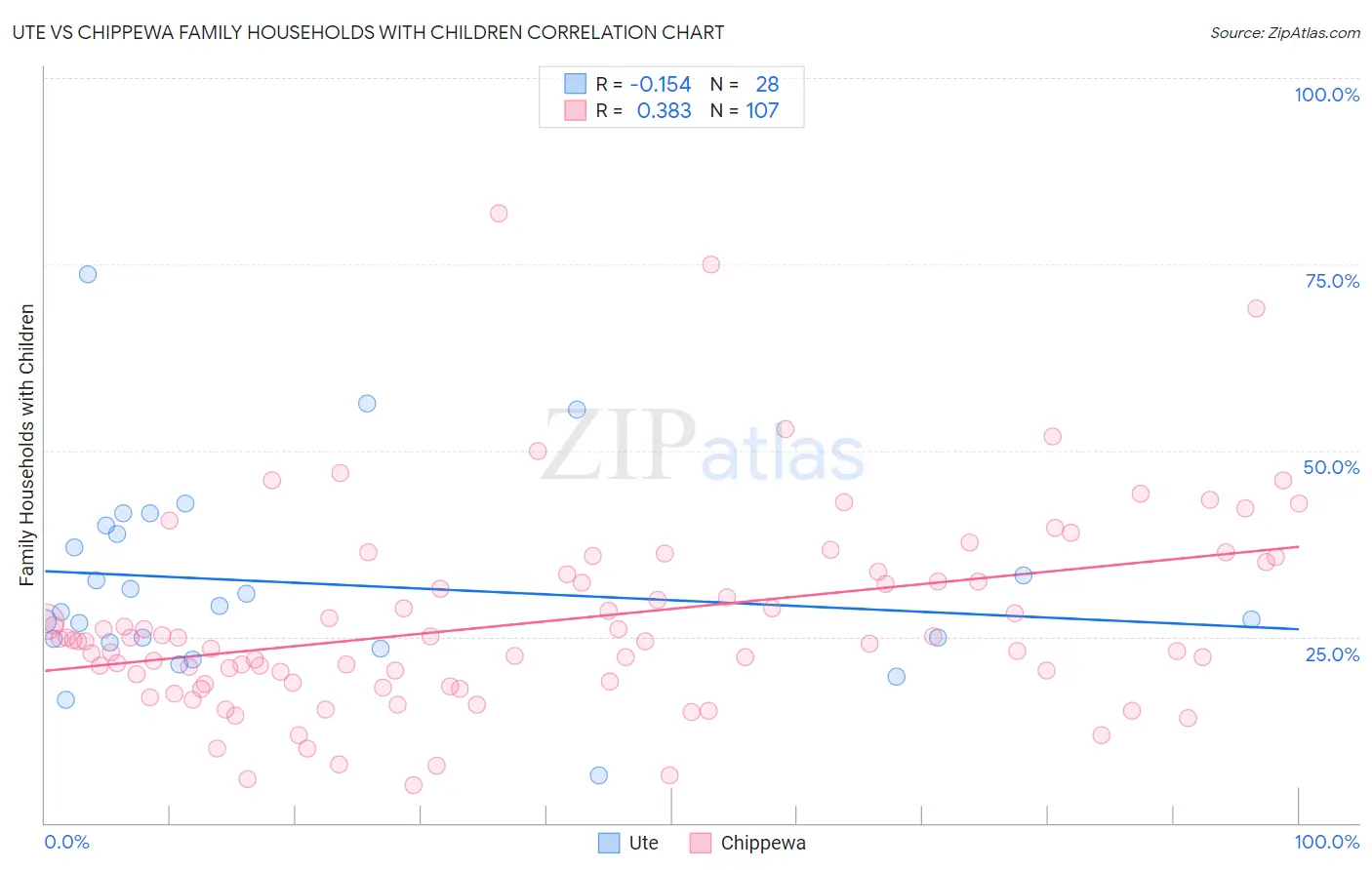 Ute vs Chippewa Family Households with Children