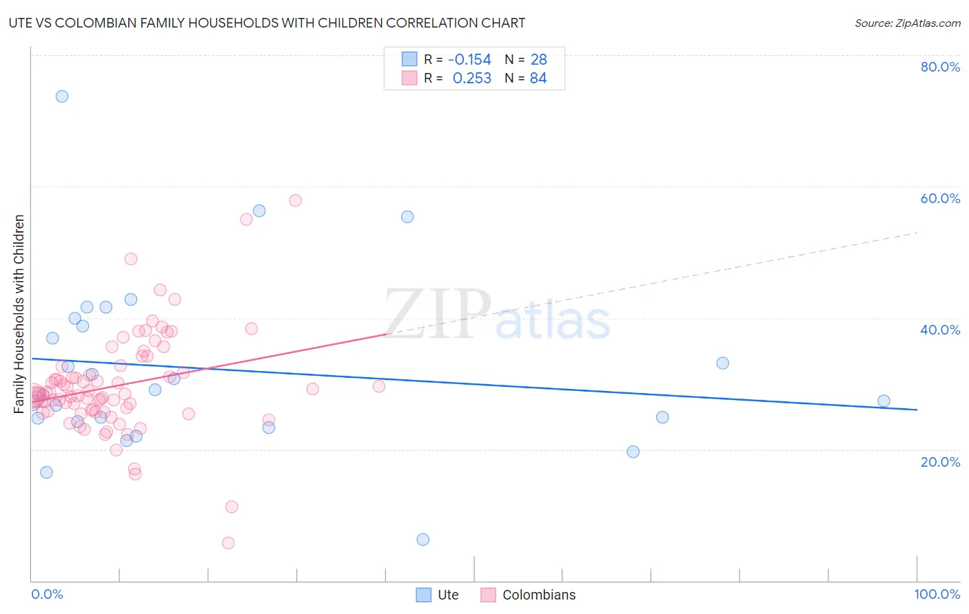 Ute vs Colombian Family Households with Children