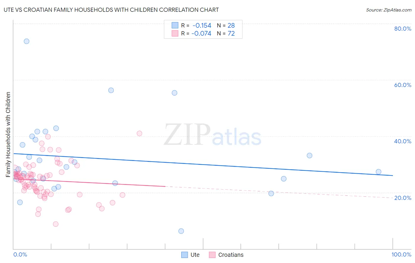 Ute vs Croatian Family Households with Children