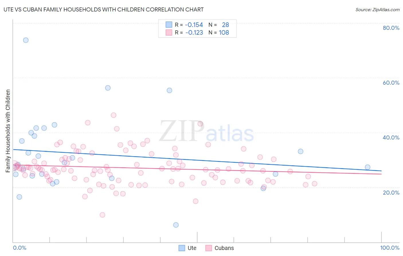 Ute vs Cuban Family Households with Children