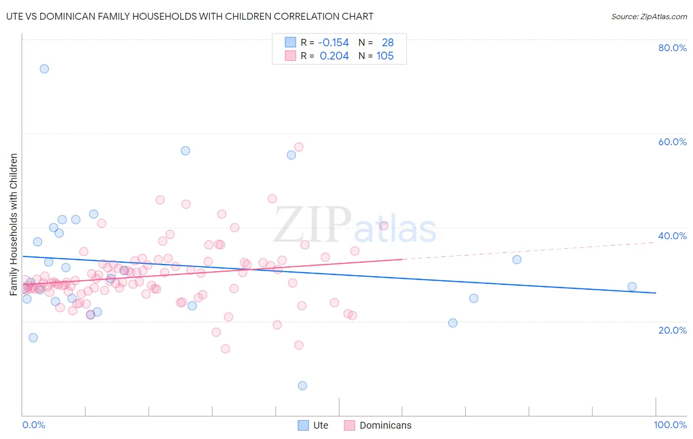 Ute vs Dominican Family Households with Children