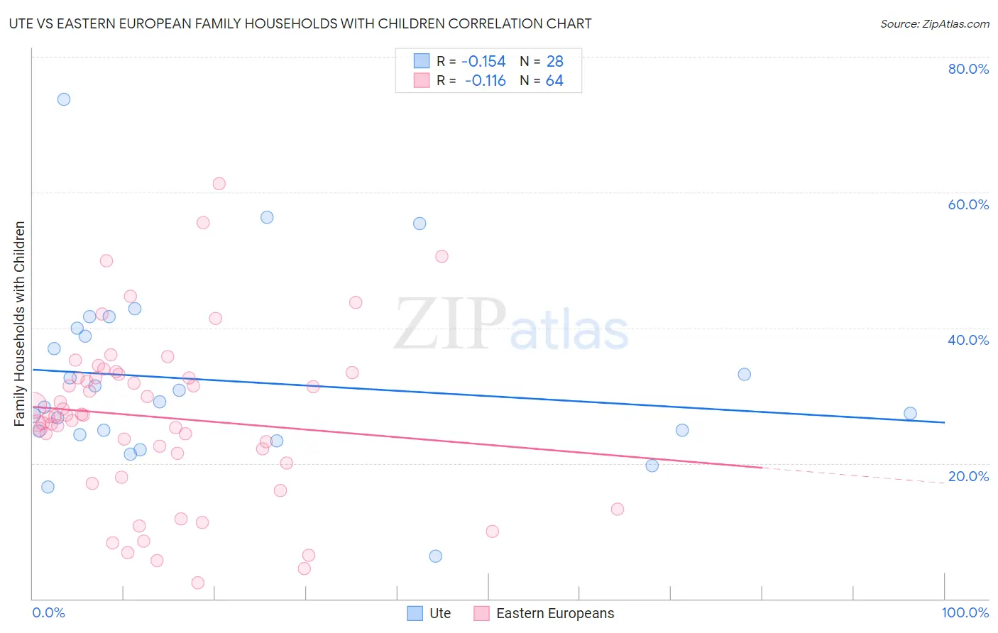 Ute vs Eastern European Family Households with Children