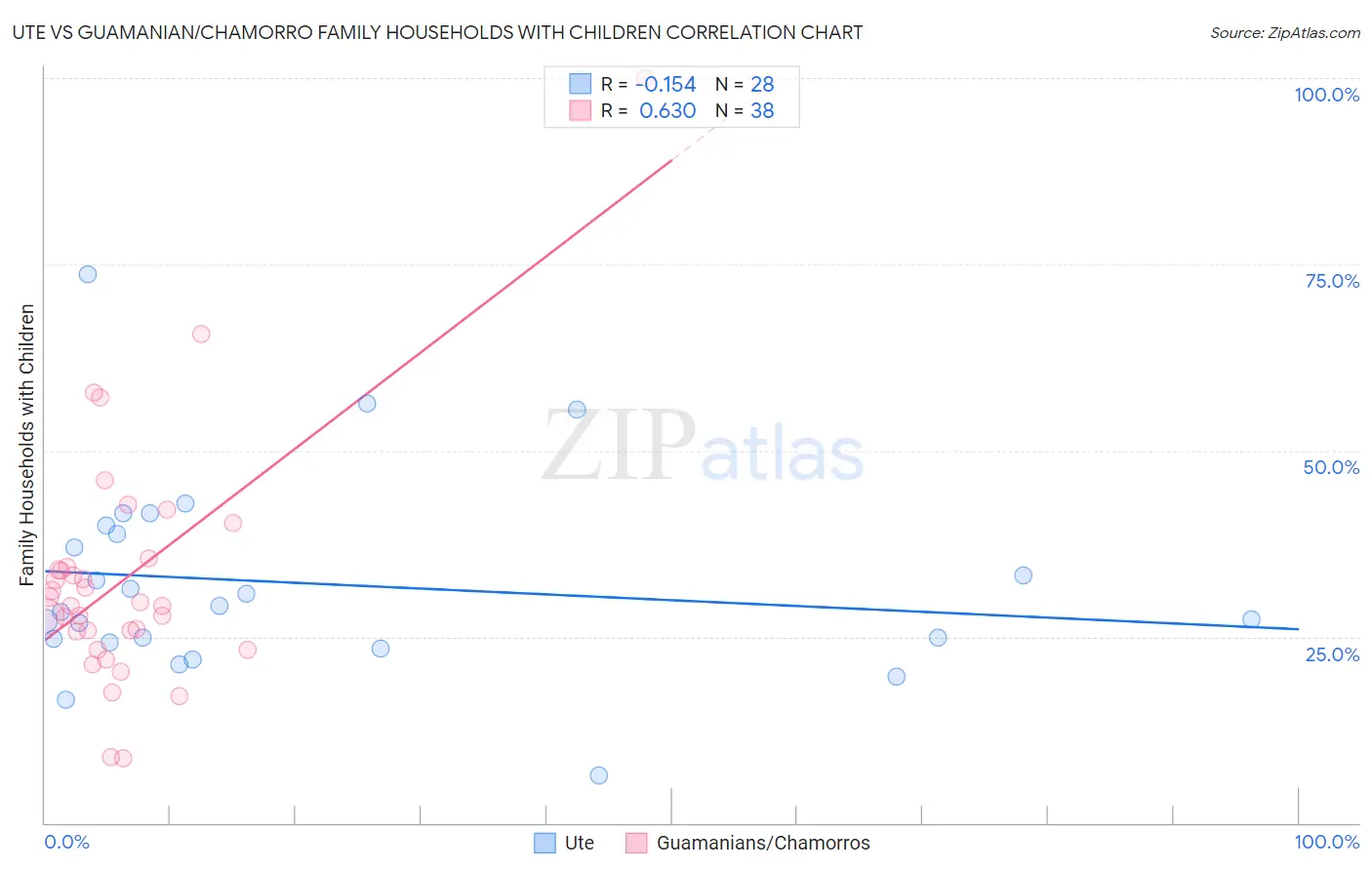 Ute vs Guamanian/Chamorro Family Households with Children