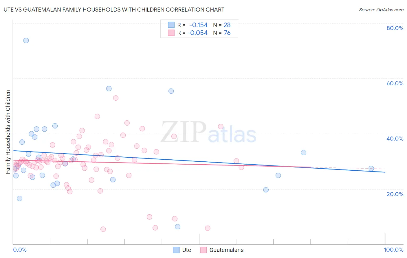 Ute vs Guatemalan Family Households with Children