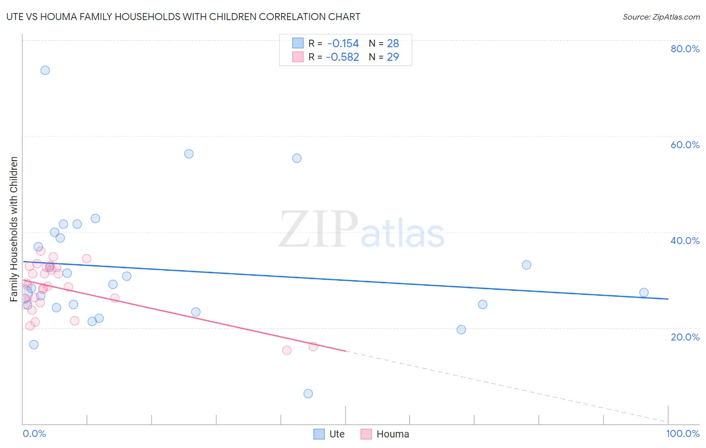 Ute vs Houma Family Households with Children