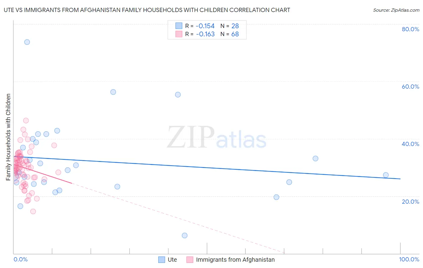 Ute vs Immigrants from Afghanistan Family Households with Children