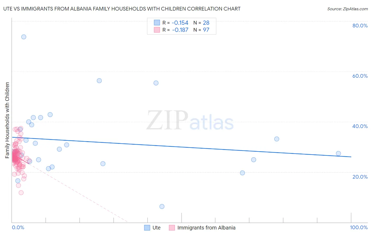 Ute vs Immigrants from Albania Family Households with Children