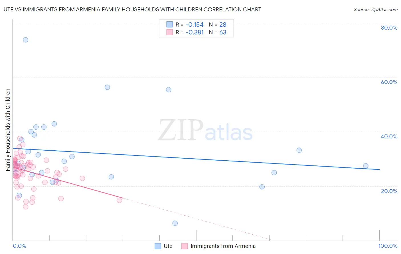 Ute vs Immigrants from Armenia Family Households with Children