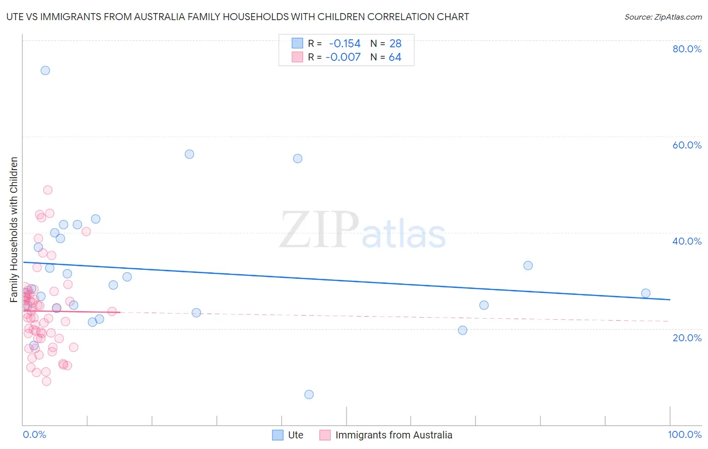 Ute vs Immigrants from Australia Family Households with Children