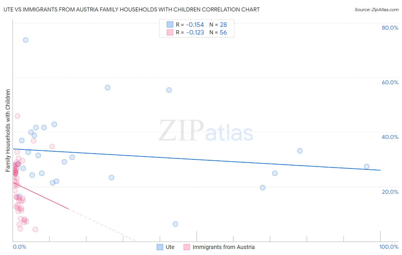 Ute vs Immigrants from Austria Family Households with Children