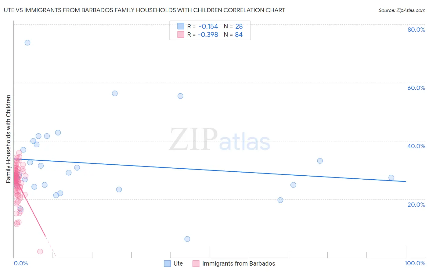 Ute vs Immigrants from Barbados Family Households with Children
