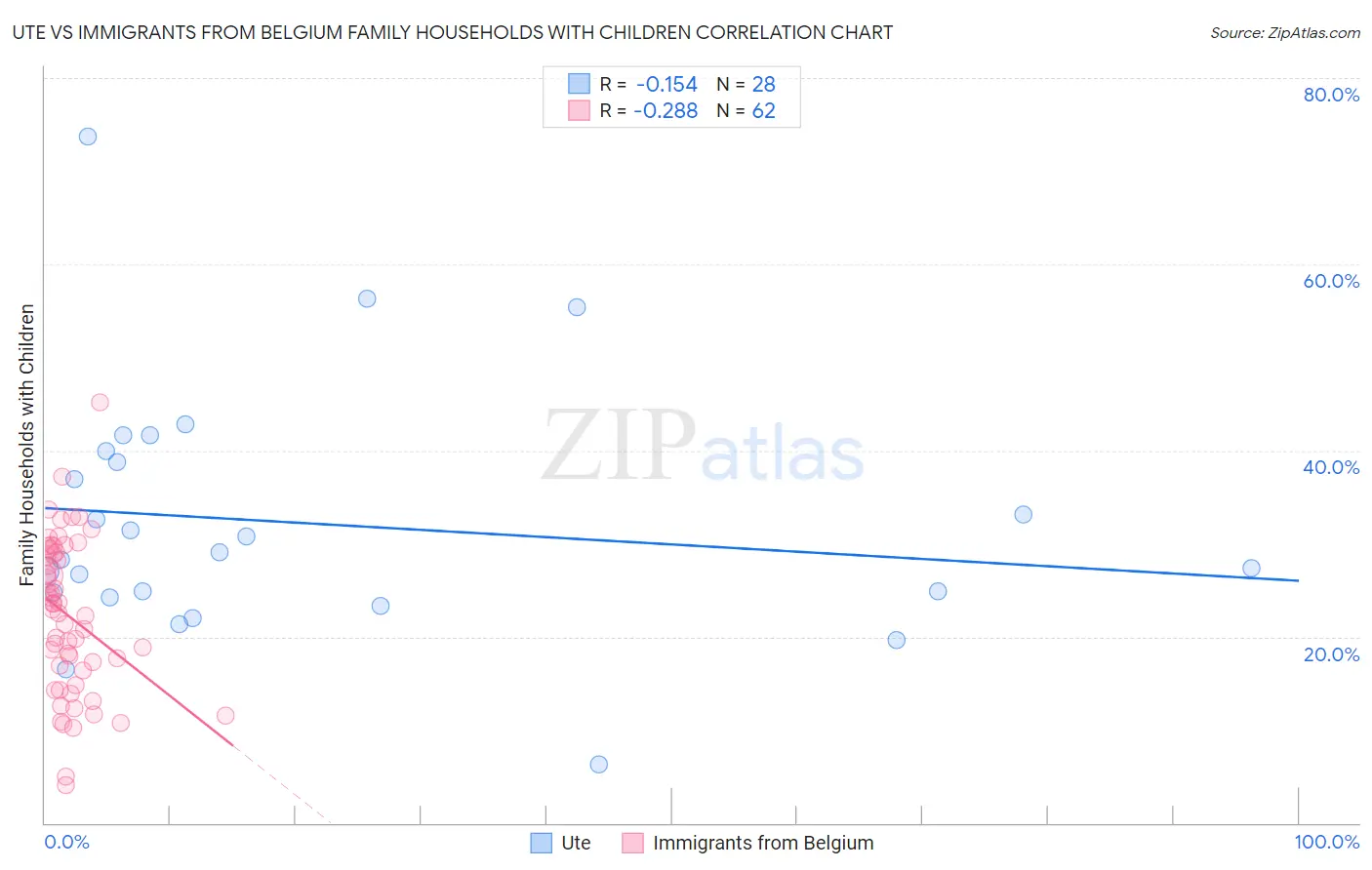 Ute vs Immigrants from Belgium Family Households with Children
