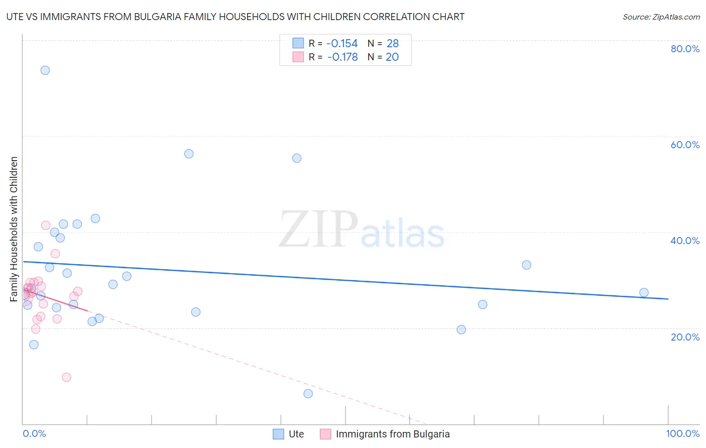 Ute vs Immigrants from Bulgaria Family Households with Children