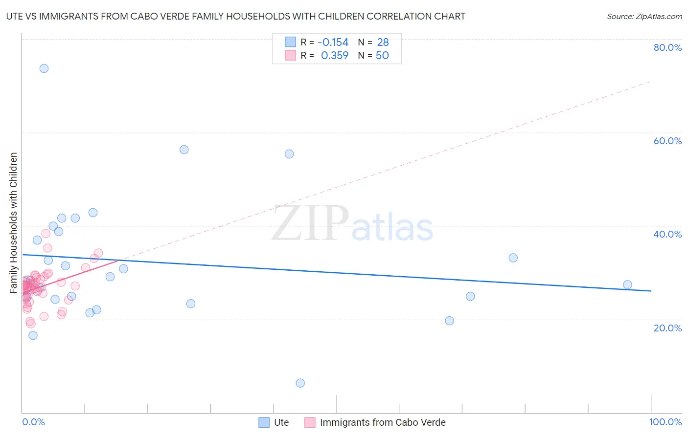 Ute vs Immigrants from Cabo Verde Family Households with Children