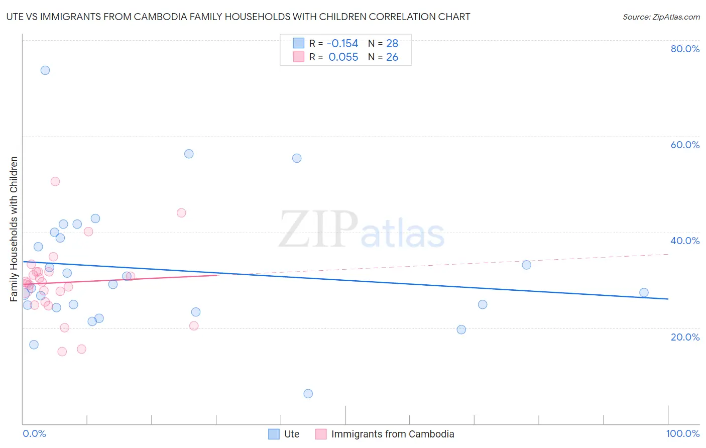 Ute vs Immigrants from Cambodia Family Households with Children