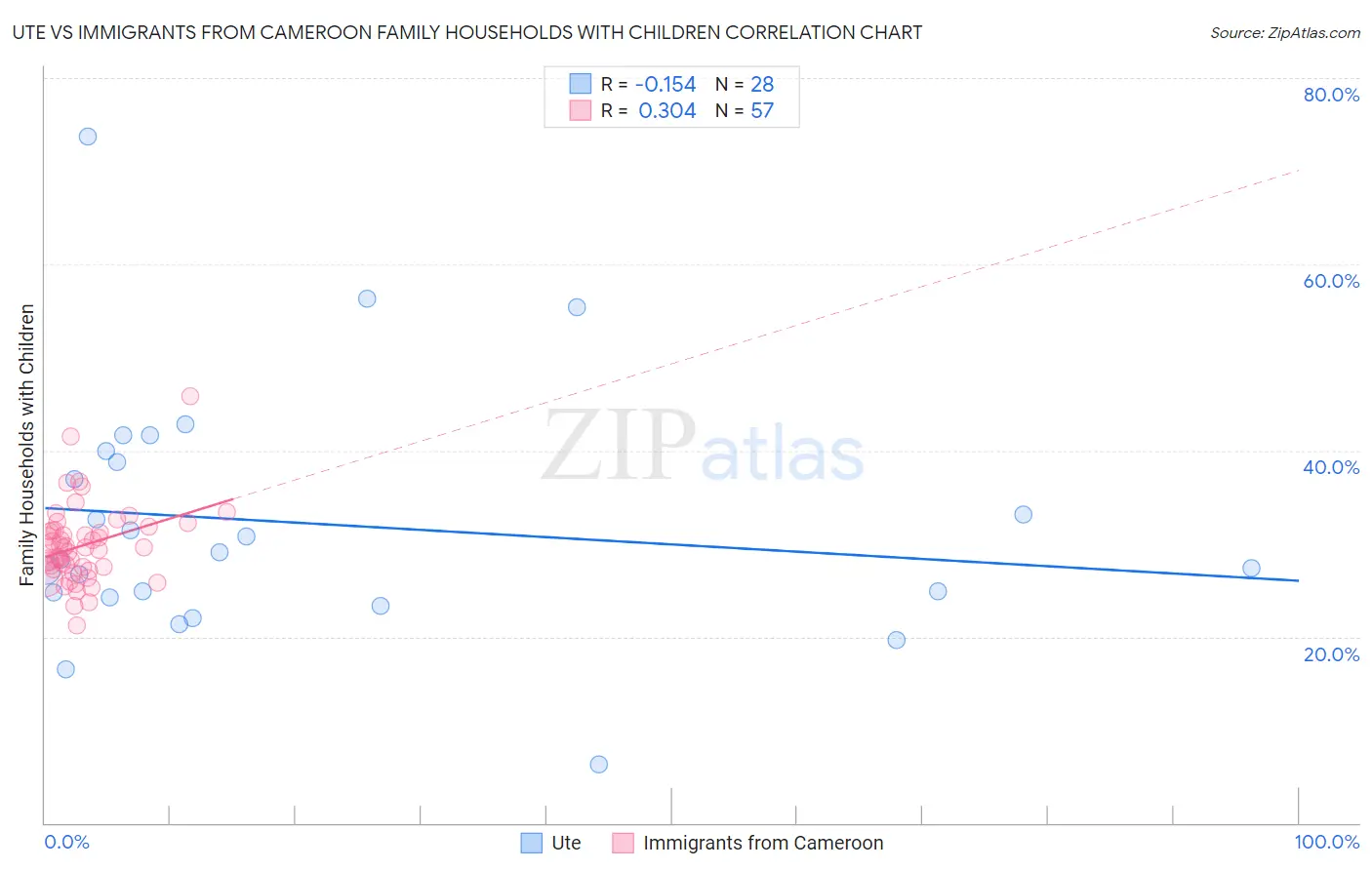 Ute vs Immigrants from Cameroon Family Households with Children