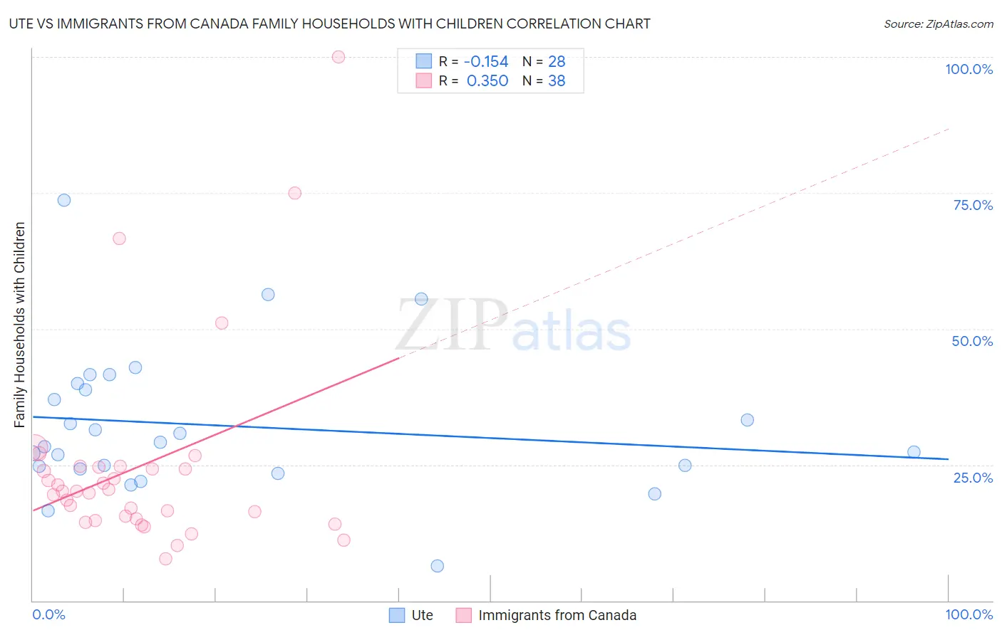 Ute vs Immigrants from Canada Family Households with Children