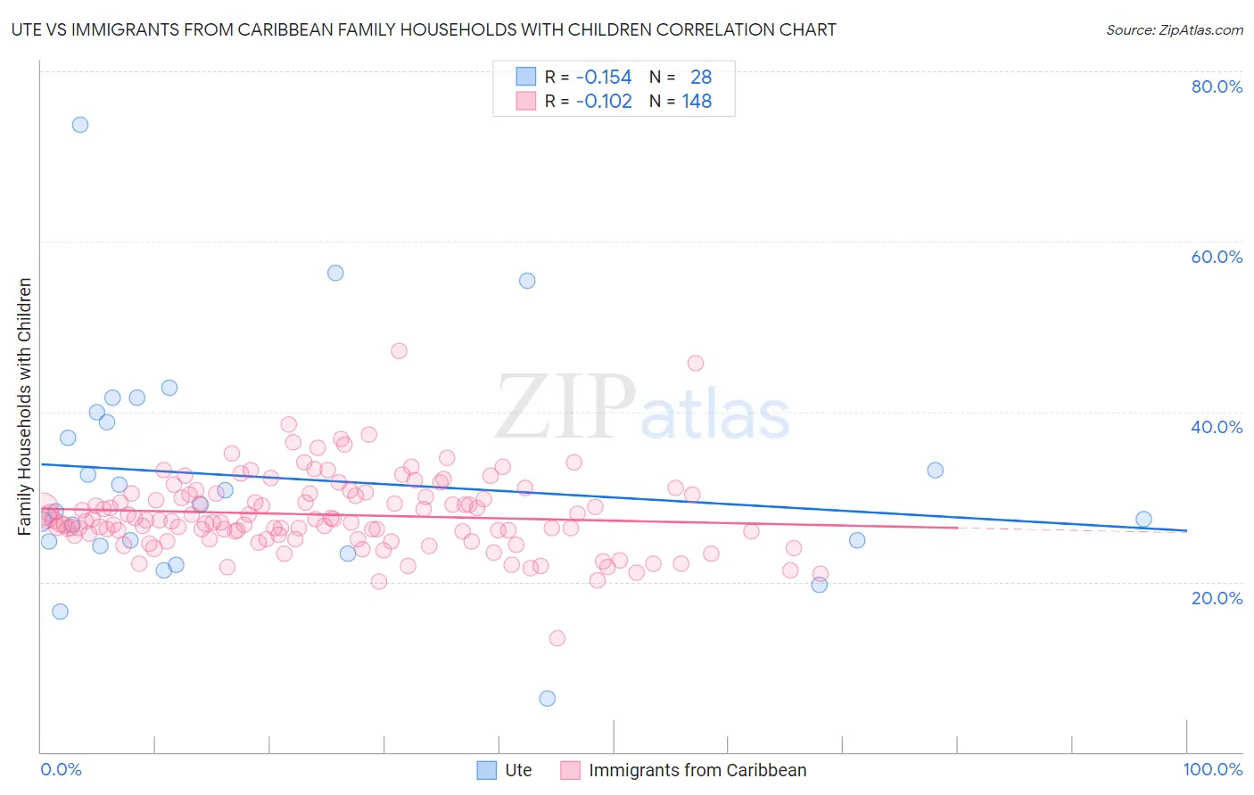 Ute vs Immigrants from Caribbean Family Households with Children