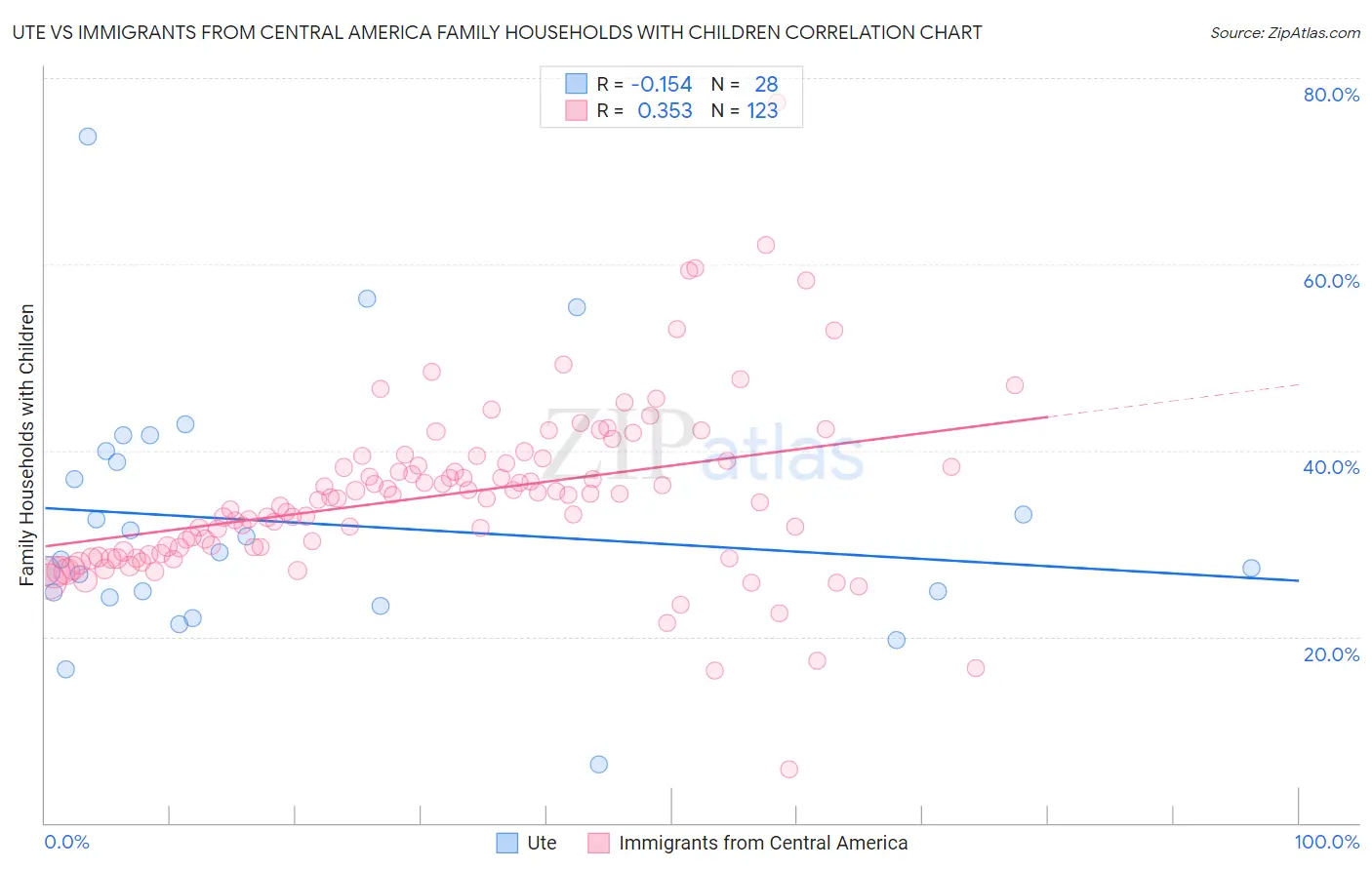 Ute vs Immigrants from Central America Family Households with Children