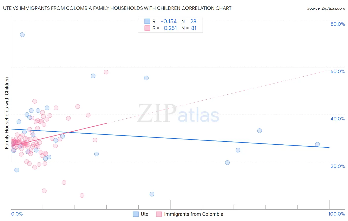 Ute vs Immigrants from Colombia Family Households with Children