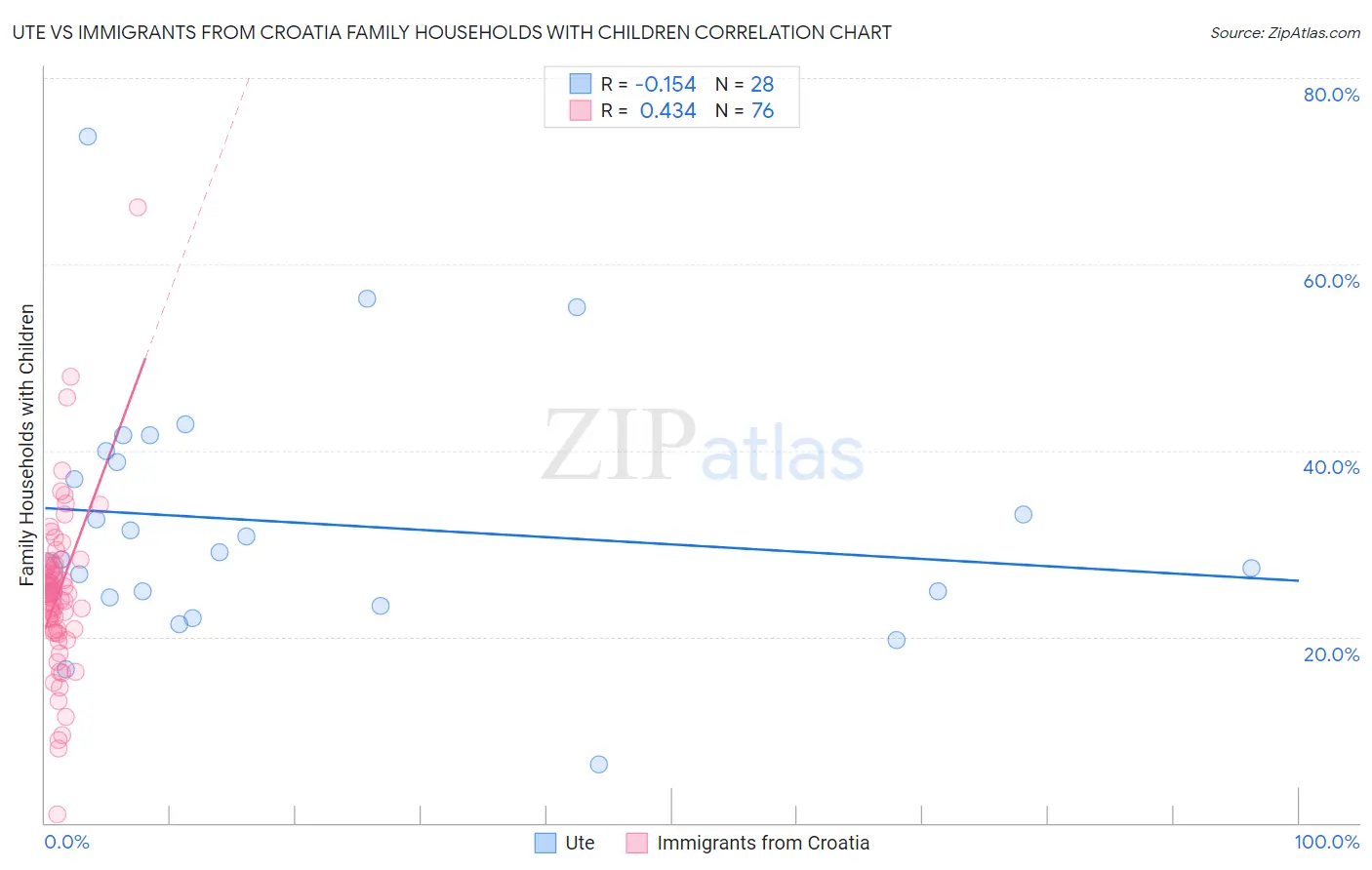 Ute vs Immigrants from Croatia Family Households with Children
