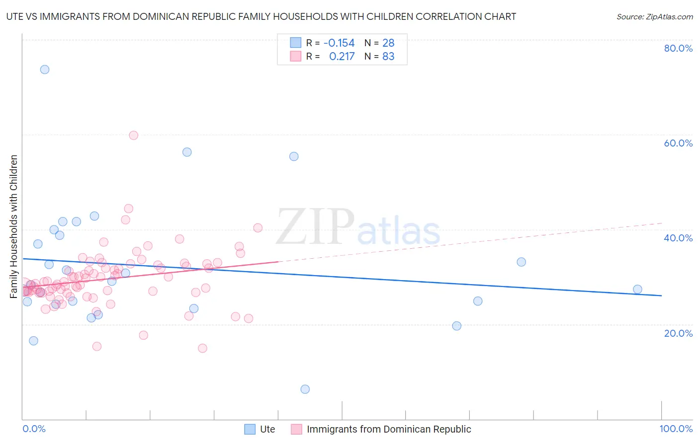 Ute vs Immigrants from Dominican Republic Family Households with Children