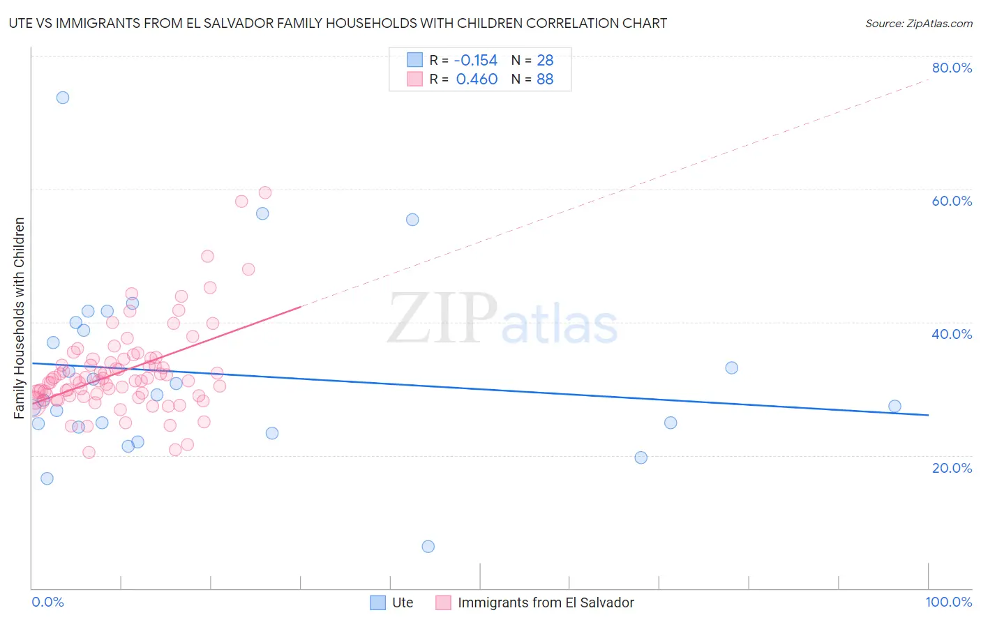 Ute vs Immigrants from El Salvador Family Households with Children