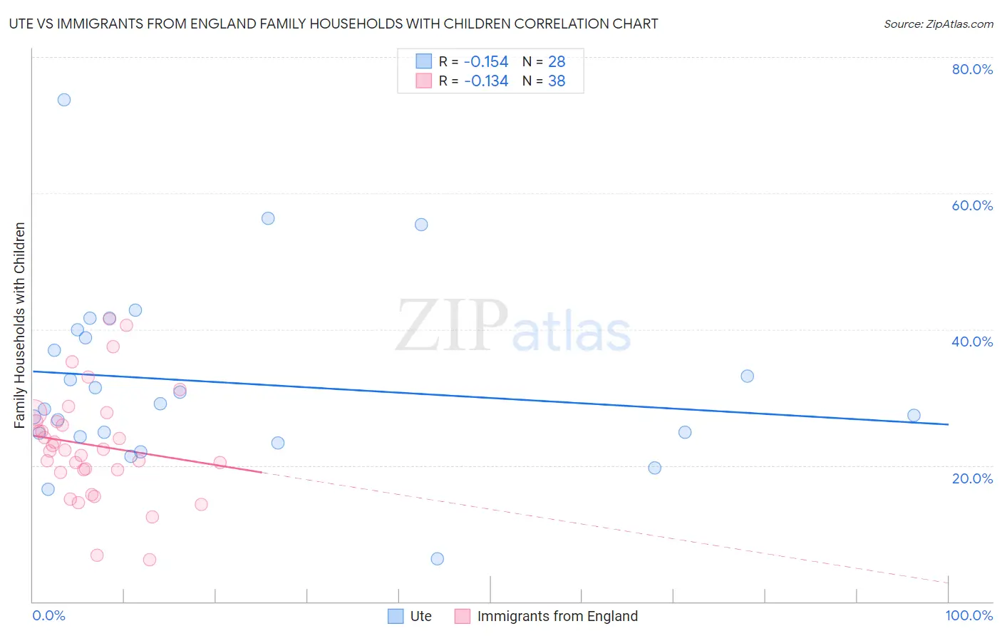 Ute vs Immigrants from England Family Households with Children
