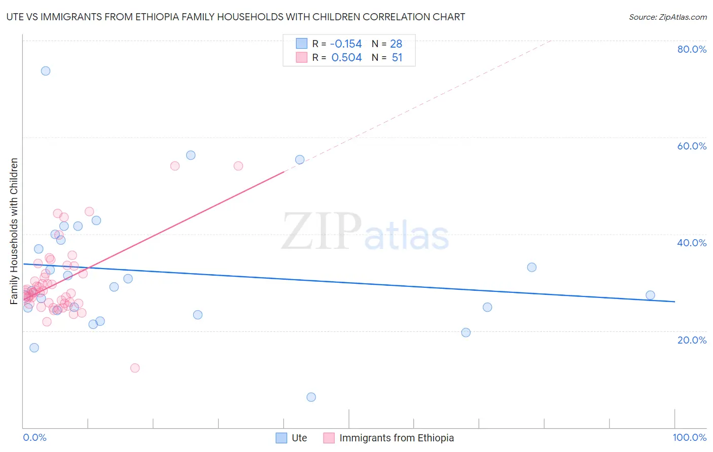 Ute vs Immigrants from Ethiopia Family Households with Children